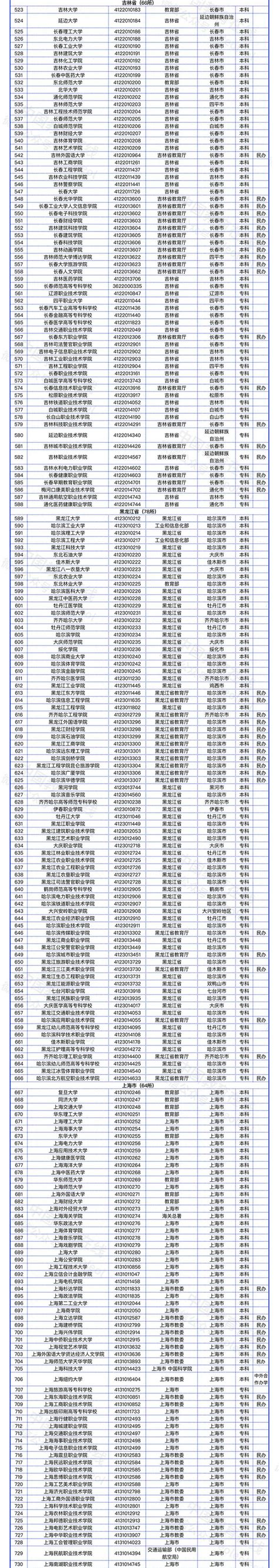 教育部发布全国高校名单（截至2022年5月31日） —中国教育在线
