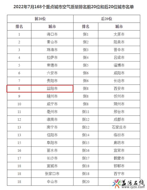 点赞！益阳市4月份空气质量排名全国第20名 - 益阳对外宣传官方网站