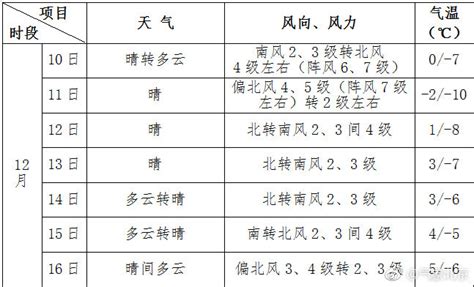12月10日至12月16日一周北京天气预报- 北京本地宝