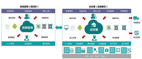 互联网医院解决方案 - 合肥国卫软件有限公司