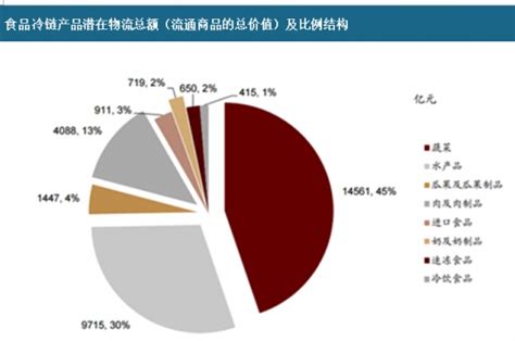 2018-2023年中国冷链物流行业市场发展现状调查及投资方向评估分析报告_观研报告网