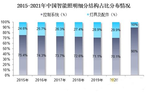 2023年智能照明发展前景分析 - 2023-2029年中国智能照明市场调研与发展前景分析报告 - 产业调研网