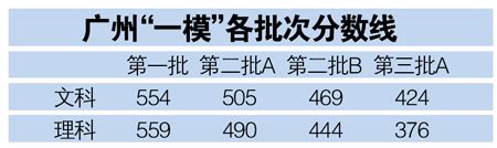 2012年广州一模分数线 重本线 文554理559_广东高考_一品高考网
