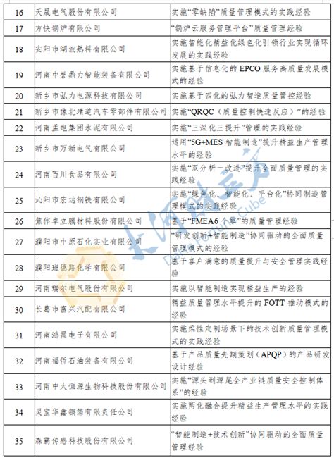 2022年河南省质量标杆公布，56家企业上榜 - 河南一百度