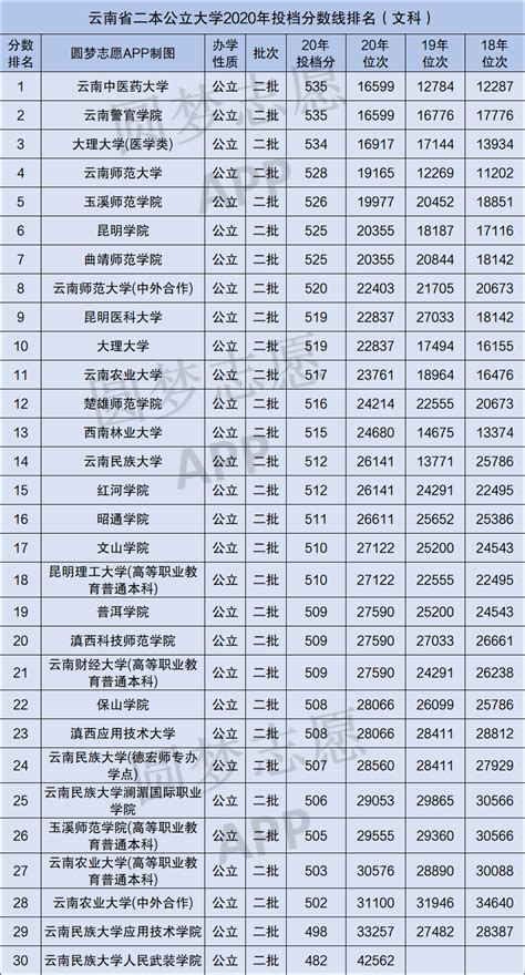 云南省分数线低的二本院校-云南省录取分数线排名2020（公办）