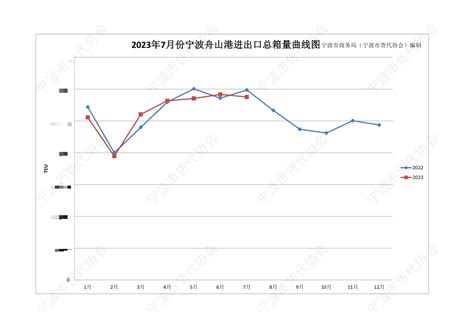 2020年-2022年10月宁波市当月进出口统计：10月进口超332.2亿元-华信咨询
