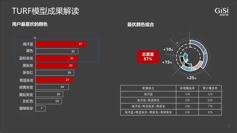 模型故事：产品线优化的利器TURF分析_北京品创方略营销咨询有限公司