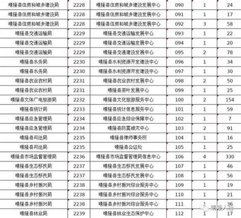 晴隆县2022年招聘事业单位工作人员报名情况统计（截止到5月18日早上8点） - [www.gzdysx.com] - 贵州163网