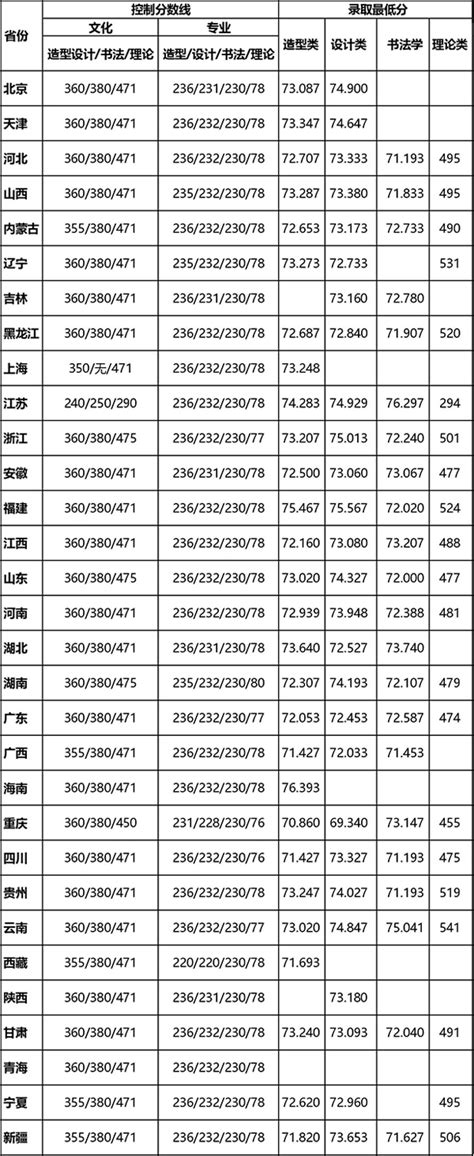 2012年广州美术学院艺术类专业录取分数线_录取线_中国美术高考网
