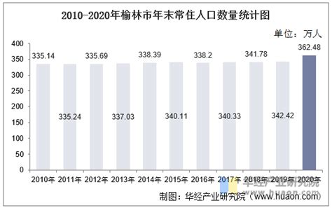 2010-2020年榆林市人口数量、人口年龄构成及城乡人口结构统计分析_华经情报网_华经产业研究院