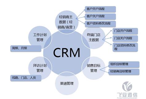 应用CRM给企业带来的好处