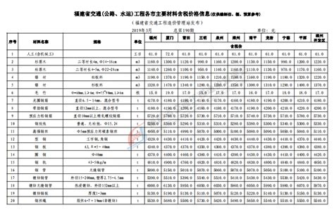 【转自省造价站•2019.3月】《福建省交通（公路、水运）工程各市主要材料价格信息》（2019年3月份，总第190期） - 价格查询 - 福建 ...