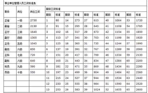 2020公务员级别工资等级标准表(最新工资表)-广西华图教育