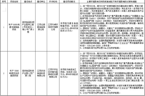 2024年1月16日拟对建设项目环境影响评价文件作出审批意见的公告 - 淮安市洪泽区人民政府