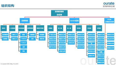 在线绘图工具,ER模型设计-电子商务组织架构图,在线绘图,图表制作-
