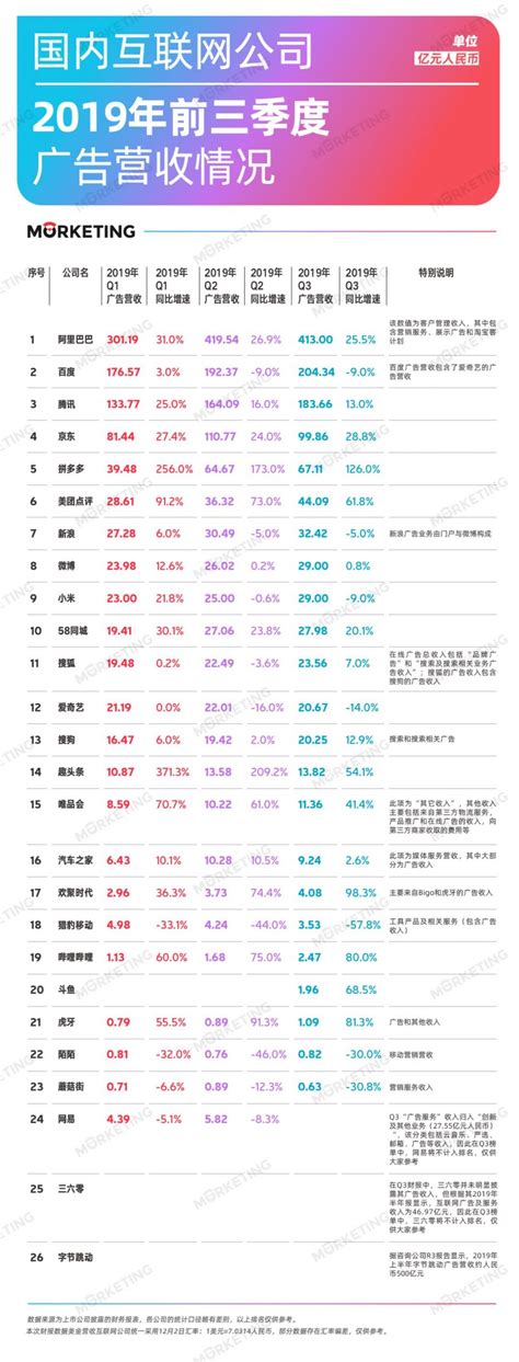 2019年Q3中国26大互联网公司广告收入榜 | 时代新消费