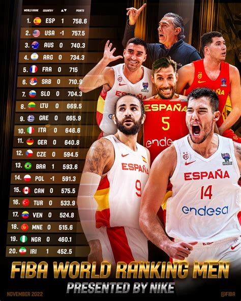 历史首次！FIBA世界排名西班牙男篮超越美国 登上第一宝座👑_手机新浪网