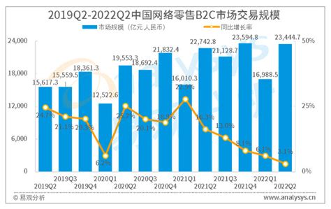 中国网上零售B2C市场数据盘点专题研究报告2015年第1季度 - 易观
