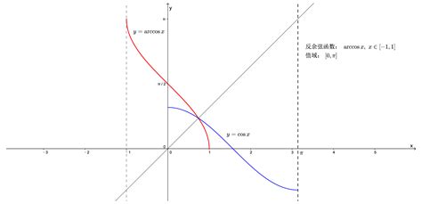 怎样画y=sinx反函数图像 我们老师说先画45度线找对称点-百度经验