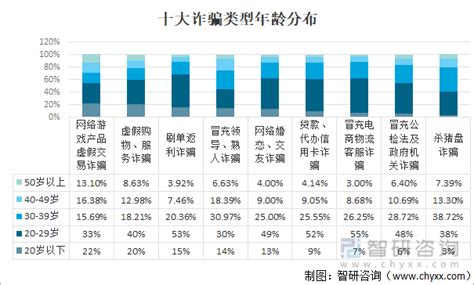 2018年中国网络诈骗趋势分析，90后连续五年成为“最大受骗群体”「图」_趋势频道-华经情报网
