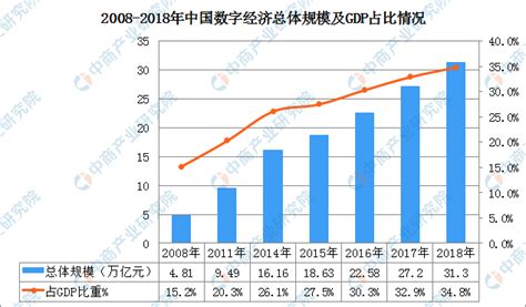 浙江数字经济产业表现亮眼 2018年数字经济增加值占GDP比重9.9%（图）-中商情报网