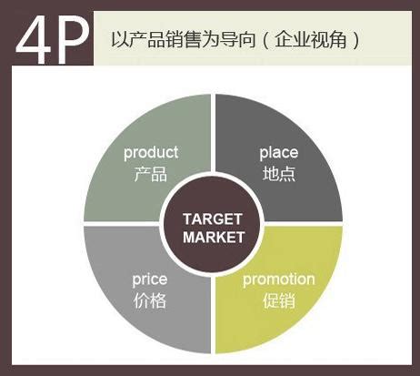 市场营销的4P 指的是什么