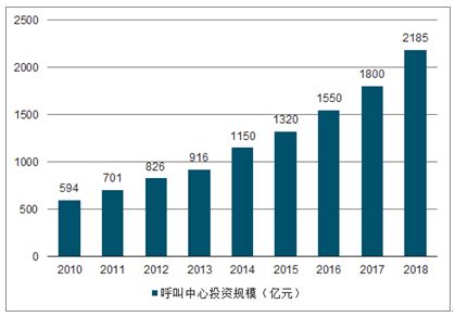 呼叫中心市场分析报告_2020-2026年中国呼叫中心行业深度研究与行业前景预测报告_中国产业研究报告网