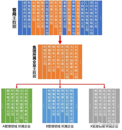 一种集团企业内部组织机构主数据管理方案（以国央企为例） - 知乎