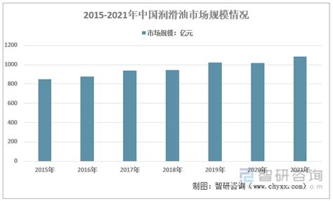 2021年中国润滑油市场分析报告-市场规模现状与发展趋势分析_观研报告网