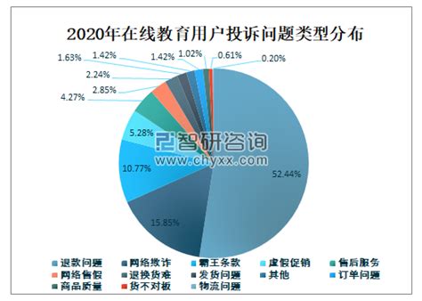 2020年中国在线教育用户投诉问题类型、用户投诉地区及主要平台用户满意度分析[图]_智研咨询