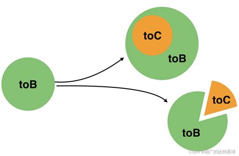 toa和tob和toc是什么意思？ – 960化工网问答
