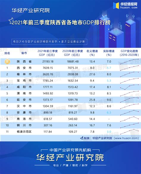 2017年陕西各市GDP排名：西安11个市经济数据-闽南网