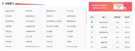【问政】最新22个网友诉求，咸宁相关部门回复了_澎湃号·政务_澎湃新闻-The Paper