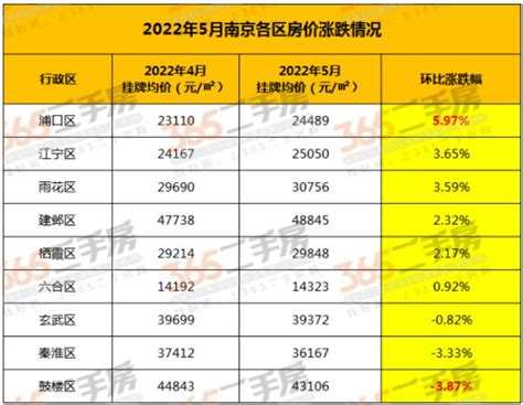 2月南京新房二手房价格双降0.1% 房价14个月没涨_手机凤凰网