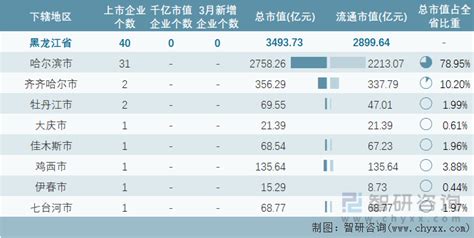 2023年3月黑龙江省40家A股上市企业总市值3493.73亿元，证券行业上市企业最多_智研咨询