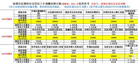 2021~2023年安居房源及价格、上车排名推测 - 家在深圳