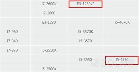 Intel Xeon E3-1230 v2和i5 4570哪个好点-Intel 酷睿i5 4570-ZOL问答