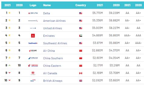 美国航空公司排行榜前十名（2023全球最大十大航空公司） - 拼客号