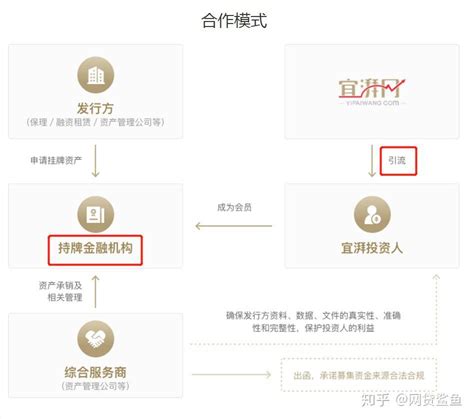 可以把网贷置换成银行低息贷款吗？ - 知乎