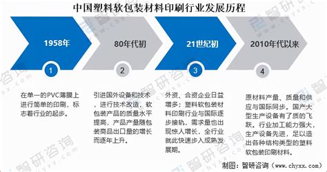 2020年中国塑料软包装材料印刷行业发展历程及发展现状分析「图」 - 妆知道
