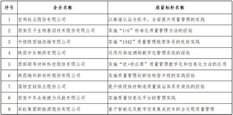 第九批陕西省质量标杆拟认定名单公示 - 陕西供应链协作信息服务平台