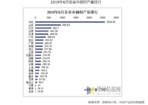 2022年12月份全国各省市粗钢产量排名，河北省当月产1578.91万吨登顶_报告网www.baogao.com