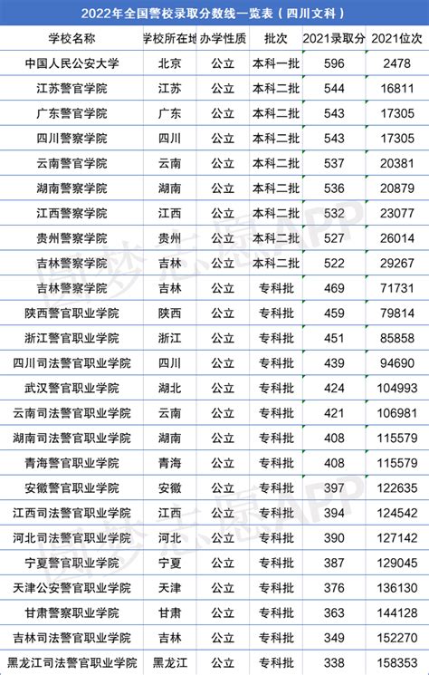 四川高考最低多少分能上警校？附2022警校排名及分数线汇总
