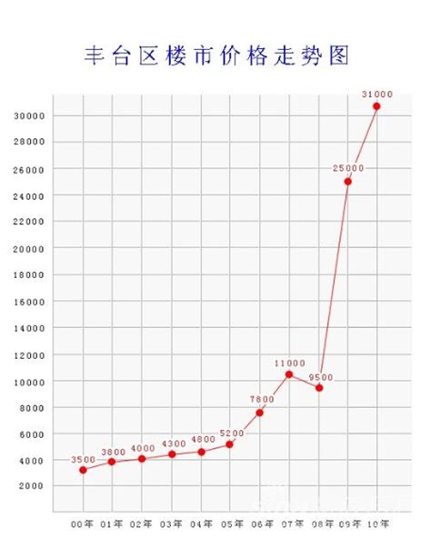 来看一看北京房价上涨的历史|加息|北京房价|上涨_新浪新闻