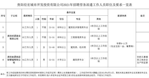 贵阳经宏城市开发投资有限公司2021年 劳务派遣工作人员招聘公告