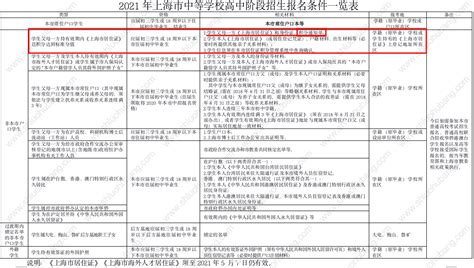 【解读】关于外地户籍在上海参加中高考的政策解读 - 申学教育