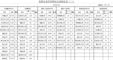 直属企业经营指标完成情况表（1—9月份）-内蒙古蒙盐盐业集团有限公司