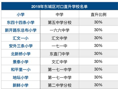 2019年北京市东城区小学升初中对口直升学校名单及比例_北京爱智康