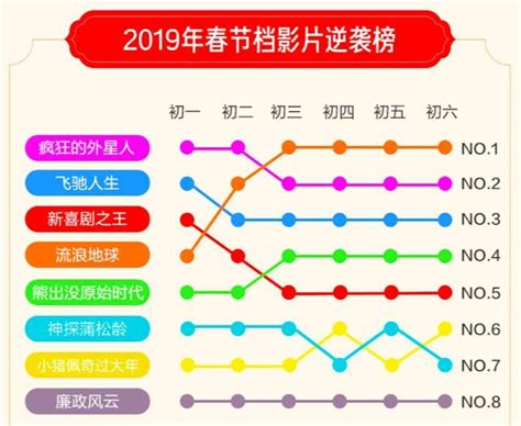 2018年中国电影票房已超过525亿，三线及以下城市票房影响力进一步提升_产经 - 手机前瞻网
