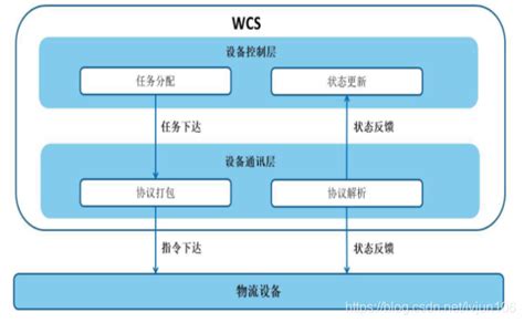 wcs系统介绍_wcs调度系统-CSDN博客